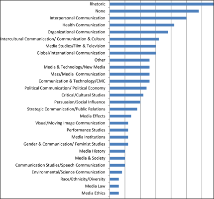 Doctoral Programs Research Areas of Emphasis, 2010