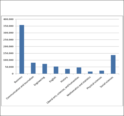 Degrees Conferred, by Discipline, 2009-2010