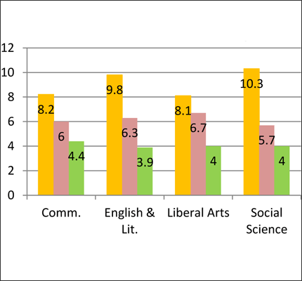 2010-2011 Unemployment and Earnings by Major