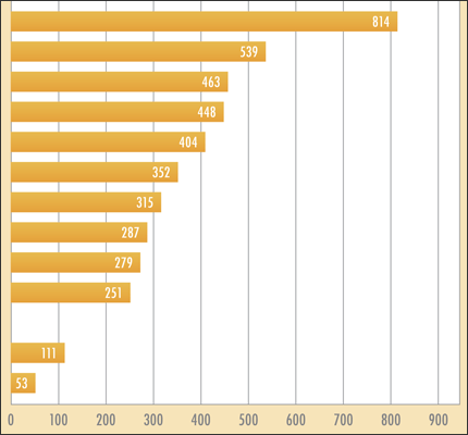 Popularity and Value of Communication Major