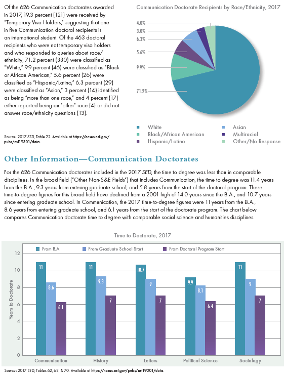 A Profile of the Communication Doctorate VI